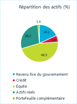 Asset mix