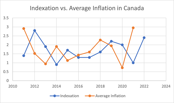 Graph 1: Inflation and indexation since 2010.