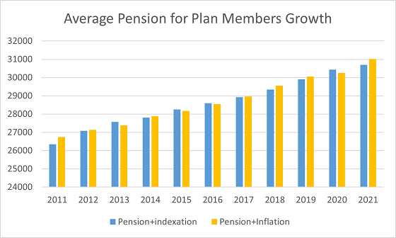 Graph 2: How the average pension would have grown with indexation compared to how it would have grown with average inflation.