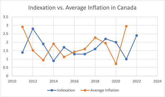 Graph 1: Inflation and indexation since 2010. Graph 1: Inflation and indexation since 2010.