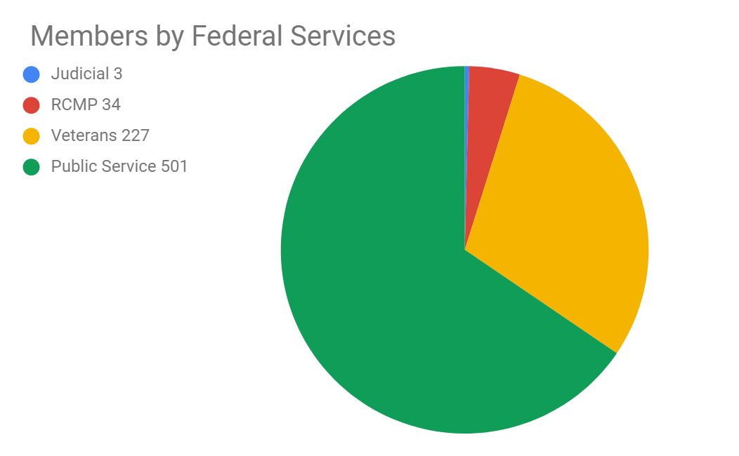 Chart — Peterborough and area members by Federal Service. Chart — Peterborough and area members by Federal Service.